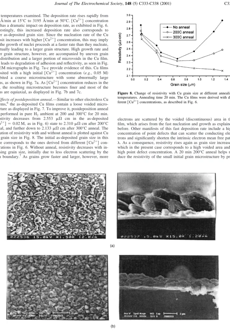 Figure 8. Change of resistivity with Cu grain size at different annealing temperatures