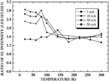 FIG. 6. Temperature dependence of ratio of integrated EL intensity 共LED II/LED I 兲 for I f = 1, 10, 30, and 50 mA.