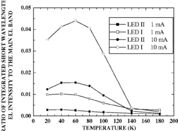 FIG. 8. Temperature dependence of ratio of the integrated short-wavelength EL intensity to the main EL band of LED I without and LED II with an additional ERL for I f = 1 and 10 mA.