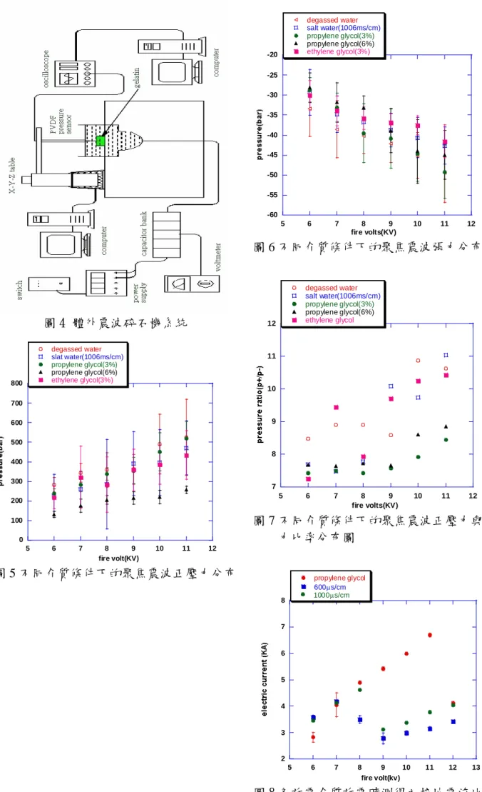 圖 4  體外震波碎石機系統  0100200300400500600700800 5 6 7 8 9 10 11 12degassed waterslat water(1006ms/cm)propylene glycol(3%)propylene glycol(6%)ethylene glycol(3%) fire volt(KV) 圖 5 不同介質條件下的聚焦震波正壓力分布  -60-55-50-45-40-35-30-25-20 5 6 7 8 9 10 11 12degassed watersalt