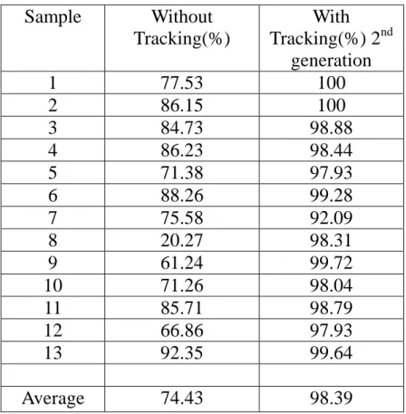 Table 1:Results of coincidence test  Sample Without  Tracking(%)  With  Tracking(%) 2 nd generation  1 77.53  100  2 86.15  100  3 84.73  98.88  4 86.23  98.44  5 71.38  97.93  6 88.26  99.28  7 75.58  92.09  8 20.27  98.31  9 61.24  99.72  10 71.26  98.04