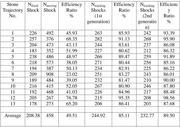 表 2 Results of efficiency test  Stone  Trajectory  No.  N fixed  Shock  N moving Shock  EfficiencyRatio %  N tracking  Shocks (1st  generation) EfficiencyRatio %  N tracking  Shocks (2nd  generatio n)  Efficiency Ratio %  1 226  492  45.93  263  85.93 242 