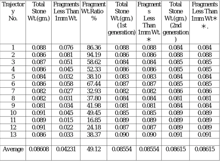 表 3 Results of fragment weight ration test  Trajector y  No.  Total  Stone  Wt.(gm.)  Fragments Less Than 1mm Wt