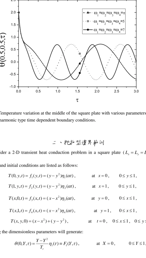 Figure 3: Temperature variation at the middle of the square plate with various parameters of    harmonic type time dependent boundary conditions