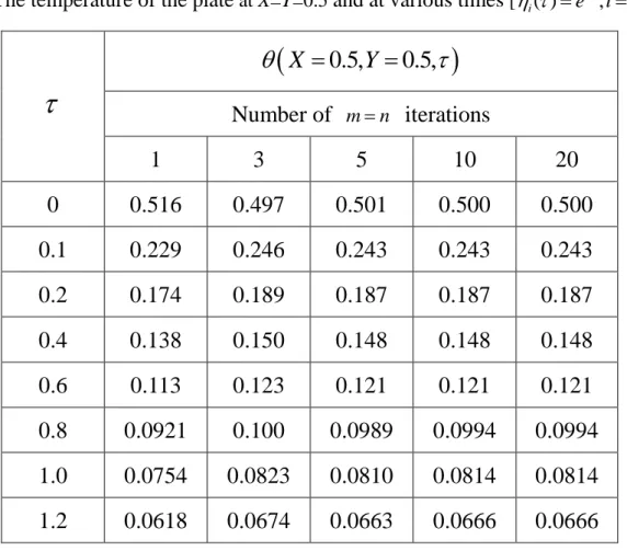 Table 1:  The temperature of the plate  at X=Y=0.5  and at various times  [  i (  )  e   , i  1 , 2 , 3 , 4 ] 