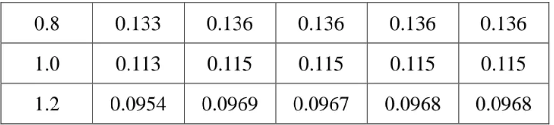 Table 3:  The temperature of the plate  at X=Y=0.5  and at various times [  i (  )  e  i  , i  1 , 2 , 3 , 4 ]    X 0.5, Y 0.5,  Number of  m  n   iterations    1  3  5  10  20  0  0.516  0.497  0.501  0.500  0.500  0.1  0.285  0.295  0.293  