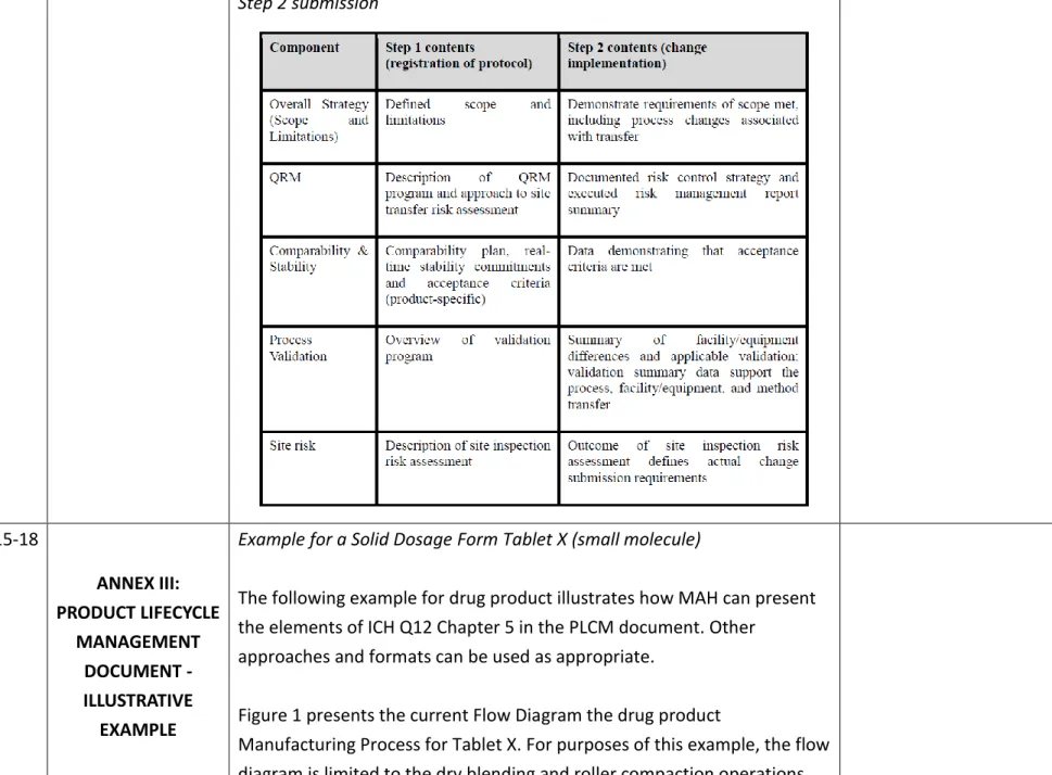 Figure 1 presents the current Flow Diagram the drug product 