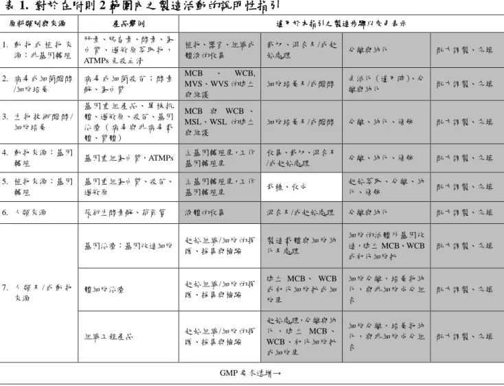 表 1.  對於在附則 2 範圍內之製造活動的說明性指引  原料類別與來源  產品舉例  適用於本指引之製造步驟以灰色表示  1.  動 物 或 植 物 來 源：非基因轉殖  肝素、胰島素、酵素、蛋白 質、 過敏原 萃取物 ， ATMPs 免疫血清  植物、器官、組織或體液的收集  裁切、混合及/或起始處理  分離與純化    配方調製、充填  2