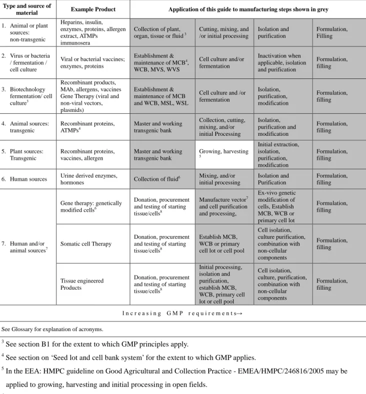 Table 1. Illustrative guide to manufacturing activities within the scope of Annex 2 