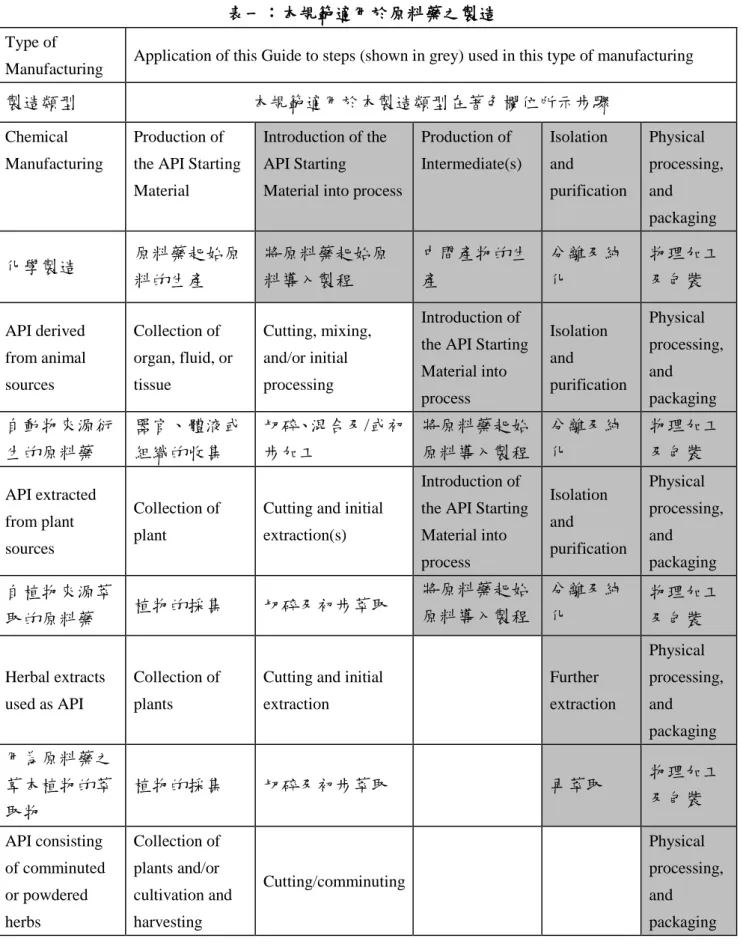 Table 1: Application of this Guide to API Manufacturing                             表一：本規範適用於原料藥之製造 