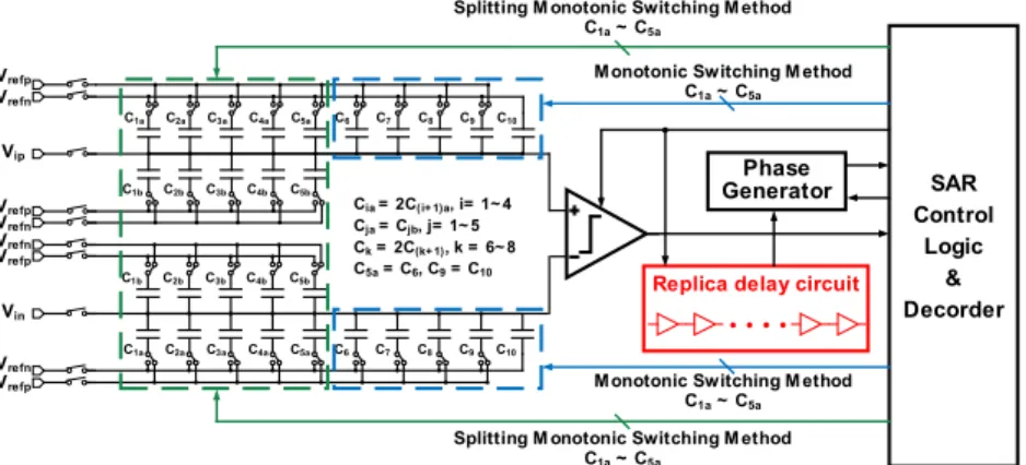 Figure 4 shows the timing diagram of the conventional  ternary SAR ADC and proposed adaptive window SAR ADC  with the same inputs