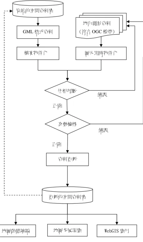 圖 1-1 以物件方式更新物件關連式空間資料庫之資料處理流程圖 物件關連式地理資料庫必須與網際網路結合，才能擴大其應用範圍，例如以行動 圖形資料搜集系統進行地理資料更新時，如能配合無線通訊網路（本研究擬使用 小型的無線基地台建立測試用的 WLAN）在野外即時與伺服器進行資料的上傳或圖元即時物件化位相判斷套疊檢核資料更新正確正確錯誤錯誤更新的空間資料庫地面測量資料(符合 OGC 標準)原始的空間資料庫GML 格式資料檔案物件化地圖動態縮編地圖多展現應WebGIS 應用
