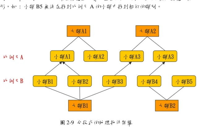 圖 2-9 分段式的地理物件架構
