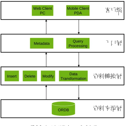 圖 3-2 本研究所提出之四層式架構 § 3-2 物件關聯式地理資料庫之建置 物件關聯式地理資料庫的建置，目前資料的來源是以數值地形圖檔為主。 將數值地形圖檔中，零散的圖元依照地理物件之定義與規範，進行地理物件重組 之工作，而後再將重組後的資料匯入物件關聯式資料庫，並加入相關屬性資料， 即完成地理資料庫之建置。 § 3-2-1 真實世界地理物件之圖徵型別 在 OS MasterMap 的定義及規範中，真實世界地理物件之圖徵型別(Feature Type)可以分為以下幾種： 1、 TopographicAre