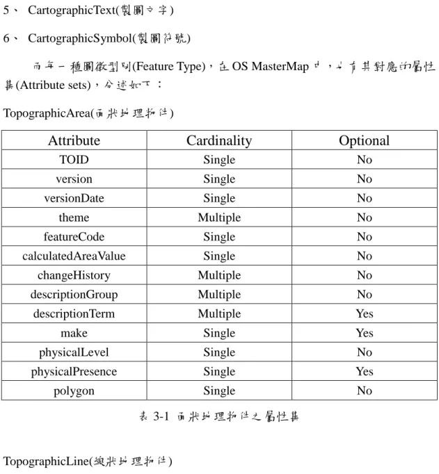 表 3-1 面狀地理物件之屬性集