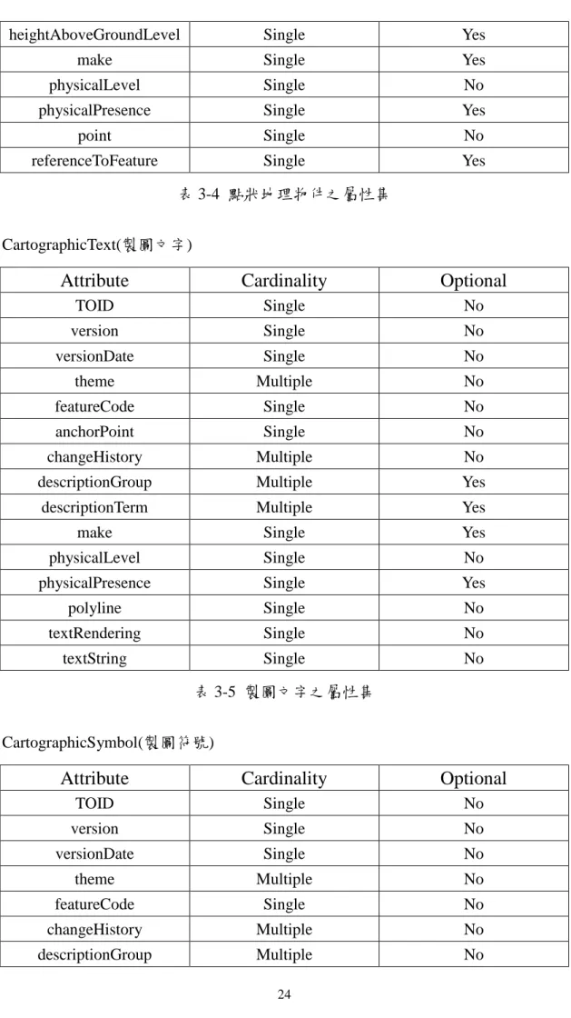 表 3-5 製圖文字之屬性集
