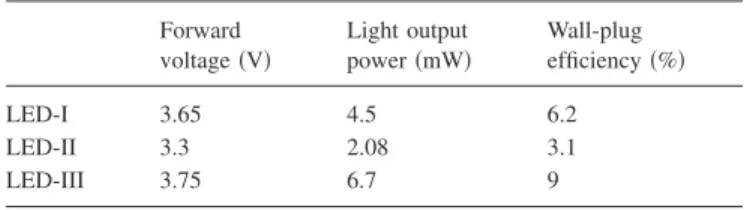 TABLE I. Forward voltage, light output power, and wall-plug efficiency when the LEDs were driven at dc current of 20 mA.