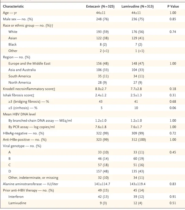 Table 1. Demographic and Baseline Characteristics of the Patients.*