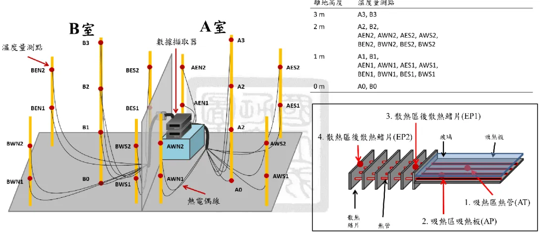 圖 3 - 15  室內及太陽能通風器溫度量測點