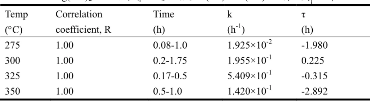表 3-5 Mg(OH) 2 -lab2 在氮氣下進行套式 k(t+τ) = 1-(1-α) 1/3 線性迴歸之結果  Temp  (°C)  Correlation  coefficient, R  Time (h)  k  (h -1 )  τ  (h)  275 1.00  0.08-1.0  1.925×10 -2  -1.980  300 1.00  0.2-1.75  1.955×10 -1  0.225  325 1.00  0.17-0.5  5.409×10 -1  -0.315  350