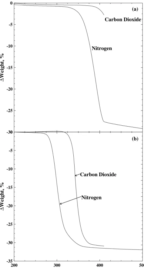 圖 3-7 Mg(OH) 2 -ACROS (a)和 Mg(OH) 2 -lab2 (b)  非恆溫 TGA 圖譜  (N 2 , N 2 /40% CO 2 , Total flow rate: 50 ml/min) 