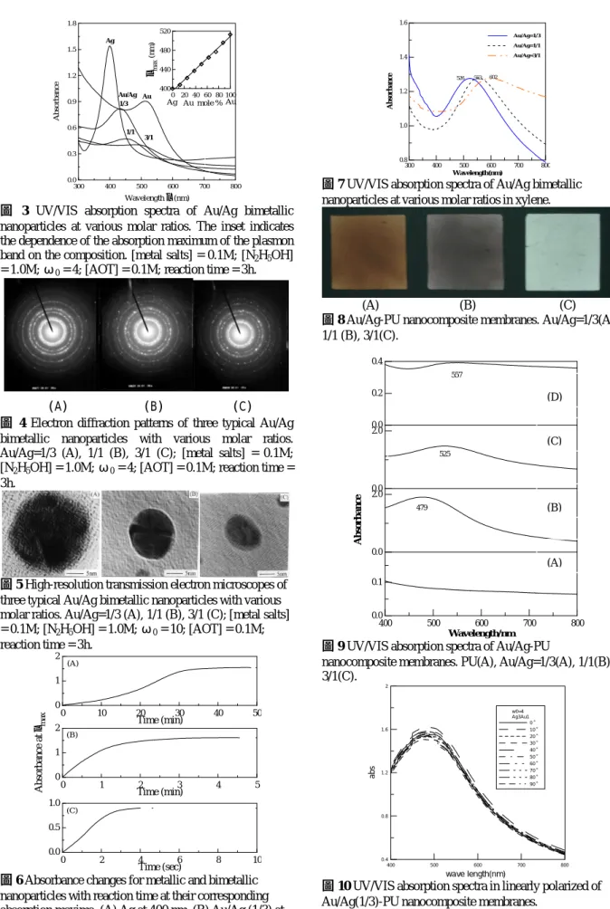 圖 3  UV/VIS  absorption  spectra  of  Au/Ag  bimetallic  nanoparticles  at  various  molar  ratios