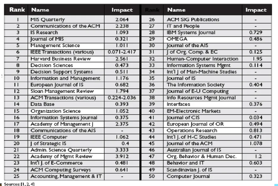 Table 1. Perception and impact of IS journals.