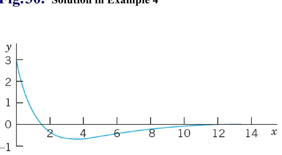 Fig. 30.   Solution in Example 4