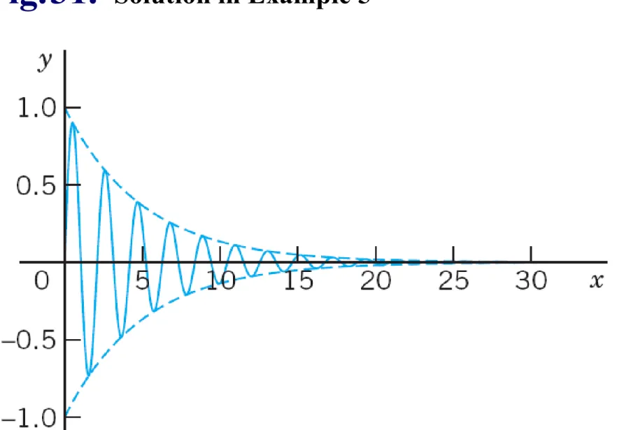 Fig. 31.   Solution in Example 5