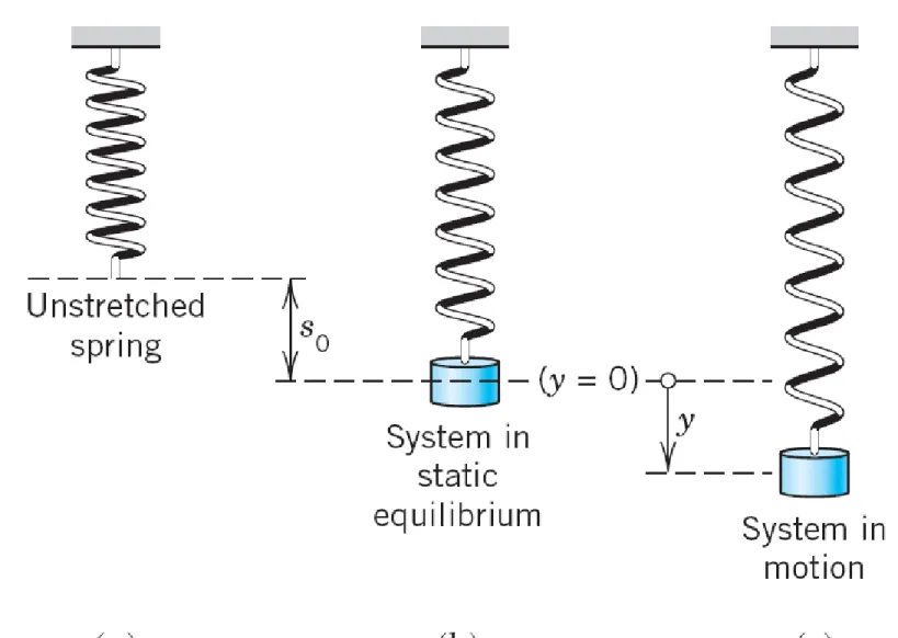 Fig. 32.   Mechanical mass–spring system