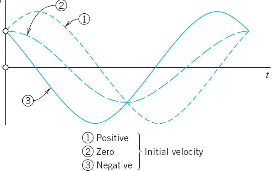 Fig. 33.   Harmonic oscillations
