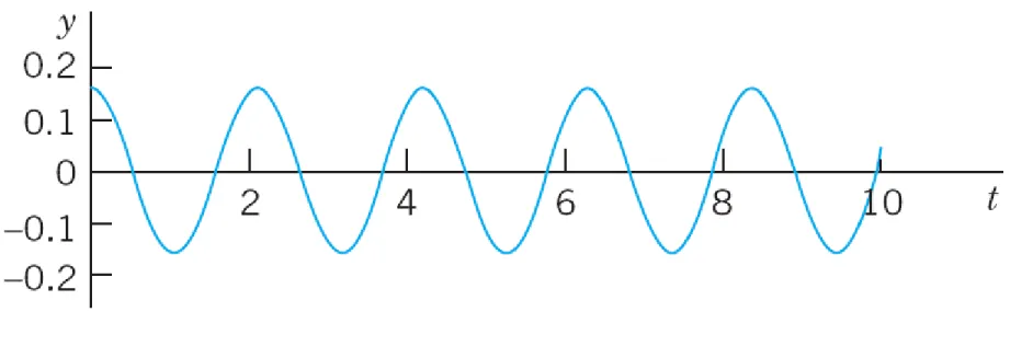 Fig. 34.   Harmonic oscillation in Example 1