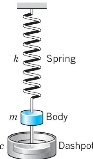 Fig. 35.   Damped system