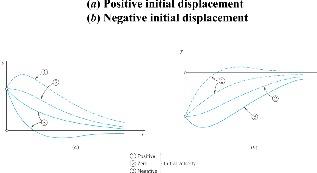 Fig. 36.   Typical motions (7) in the overdamped case                        (a) Positive initial displacement