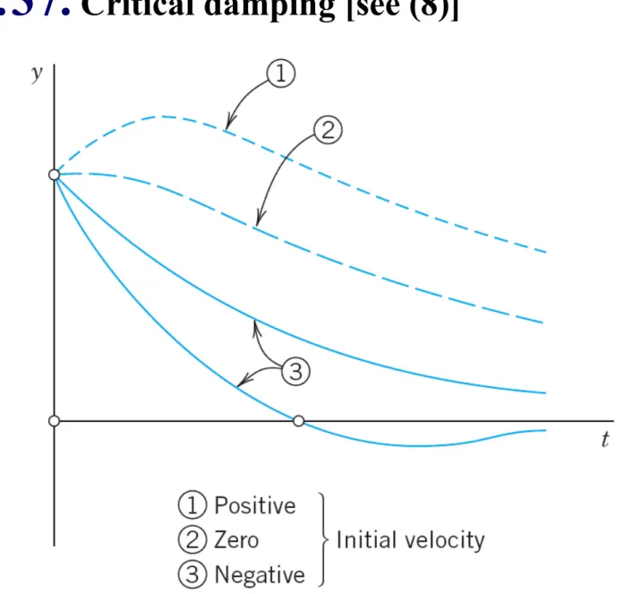 Fig. 37.  Critical damping [see (8)]