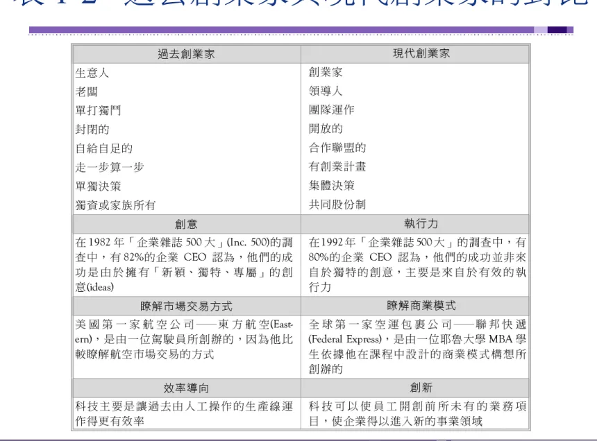 表 1-2   過去創業家與現代創業家的對比