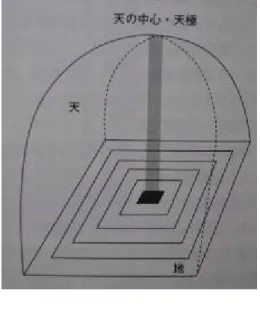 圖 21 中國のコスモロジーと王都の位置（中國宇宙論 與王都的位置），妹尾達彥製，圖片摘自布野修 司編，アジア都市建築研究會執筆，《アジア都 市建築史》，（京都：昭和堂，2006 年第 2 刷）， 頁 200。  圖 22 Cesare Cesariano「維特魯威人體圖」，1521，摘 自 C