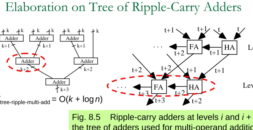 Fig. 8.5    Ripple-carry adders at levels i and i + 1 in  the tree of adders used for multi-operand addition.