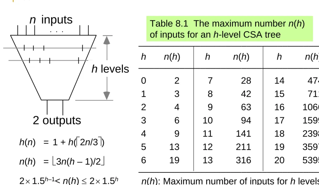 Table 8.1  The maximum number n(h)  of inputs for an h-level CSA tree 
