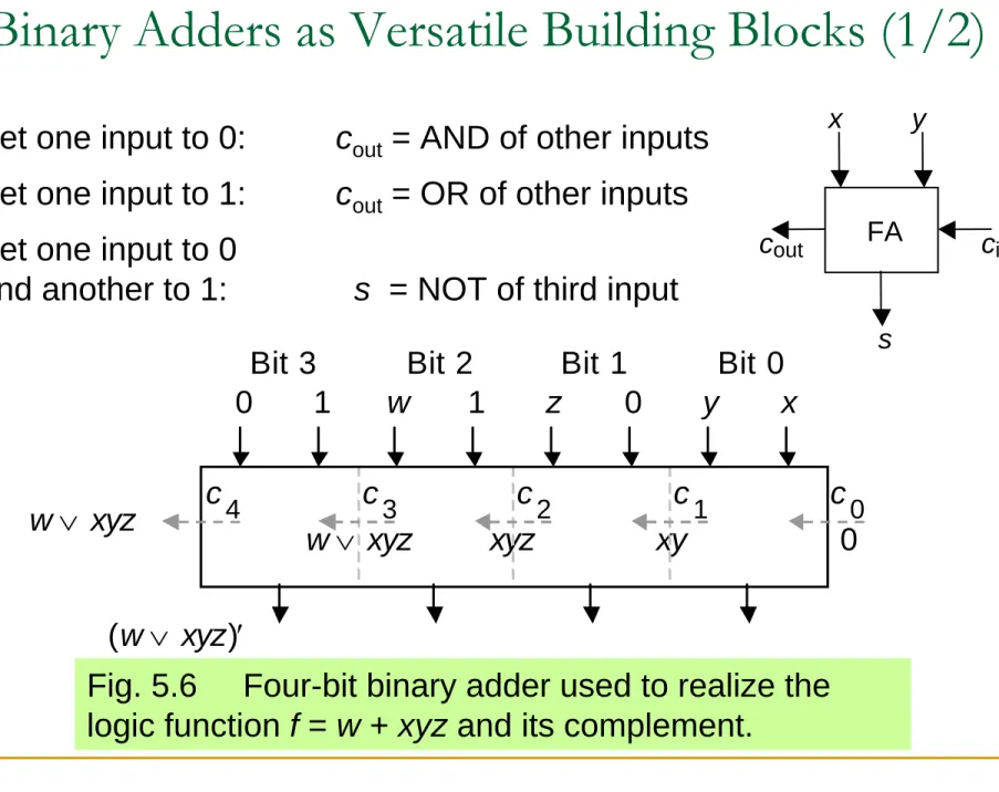 Fig. 5.6 Four-bit binary adder used to realize the  logic function f = w + xyz and its complement.