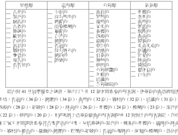 表 1 受試者認為適合形容室內家具的形容詞 風格類 造形類 色彩類 氣氛類 __ 古典的 __ 現代的 __ 羅馬的 __ 古董的 __ 傳統的 __ 歐風的 __ 西洋的 __ 宮廷的 __ 鄉村的 __ 摩登的 __ 復古的 __ 普普風的 __ 力量的 __ 沒有秩序的__ 雜亂的__ 印象模糊的__ 絮亂的__ 正式的__ 簡單的__ 普通的__ 沒有特色的__ 簡約的__ 動感的 __ 高貴的__ 典雅的__ 優雅的__ 柔美的__ 亮麗的__ 浪漫的__ 溫暖的__ 夢幻的__ 黑暗的__ 貴氣