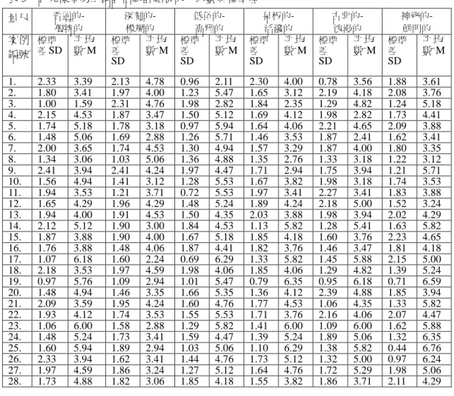表 3 研究樣本第二輪評估統計結果的平均數與標準差 量尺  普通的-獨特的 深刻的-模糊的 低俗的-高雅的 呆板的-活潑的 古典的-浪漫的 神祕的-鮮明的 案例 編號 標準差 SD 平均 數 M 標準差 SD 平均 數 M 標準差SD 平均 數 M 標準差SD 平均 數 M 標準差SD 平均 數 M 標準差SD 平均 數 M 1