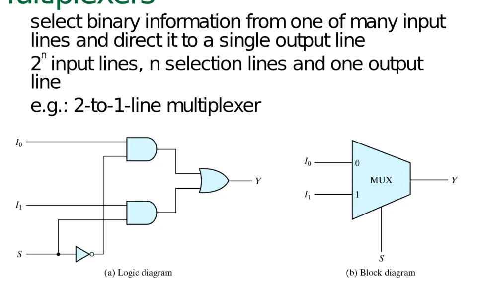 Fig. 4.24: Two-to-one-line multiplexer