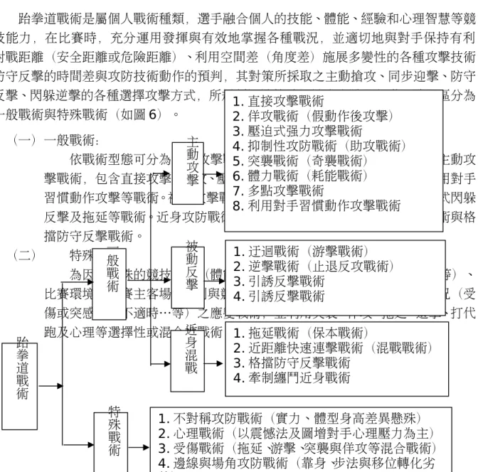 圖 2  跆拳道技術演進流程 1.技術動作：係肌肉系統與神經系統相互緊密的牽動轉化，配合跆拳道基本手法 步法及腳法的運用，並講求技術動作的正確性、準確性、威猛性與穩定性，即 跆拳道技術訓練「快、猛、狠、準、穩」的五大要求。 2.基本技術、組合技術及綜合技術部份（如圖 2）：依攻擊技術動作區分單一性 與連續性踼擊及主動性攻擊與被動性反擊的基本技術。防禦反擊技術動作區分 為積極性防禦反擊技術動作與消極性防禦反擊技術動作，即利用時間差、空間 差與反制技術動作實施同步迎擊，以及利用手、腳和軀體作上端、中端和下端 格