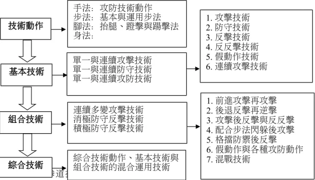 圖 2  跆拳道技術演進流程 1.技術動作：係肌肉系統與神經系統相互緊密的牽動轉化，配合跆拳道基本手法 步法及腳法的運用，並講求技術動作的正確性、準確性、威猛性與穩定性，即 跆拳道技術訓練「快、猛、狠、準、穩」的五大要求。 2.基本技術、組合技術及綜合技術部份（如圖 2）：依攻擊技術動作區分單一性 與連續性踼擊及主動性攻擊與被動性反擊的基本技術。防禦反擊技術動作區分 為積極性防禦反擊技術動作與消極性防禦反擊技術動作，即利用時間差、空間 差與反制技術動作實施同步迎擊，以及利用手、腳和軀體作上端、中端和下端 格