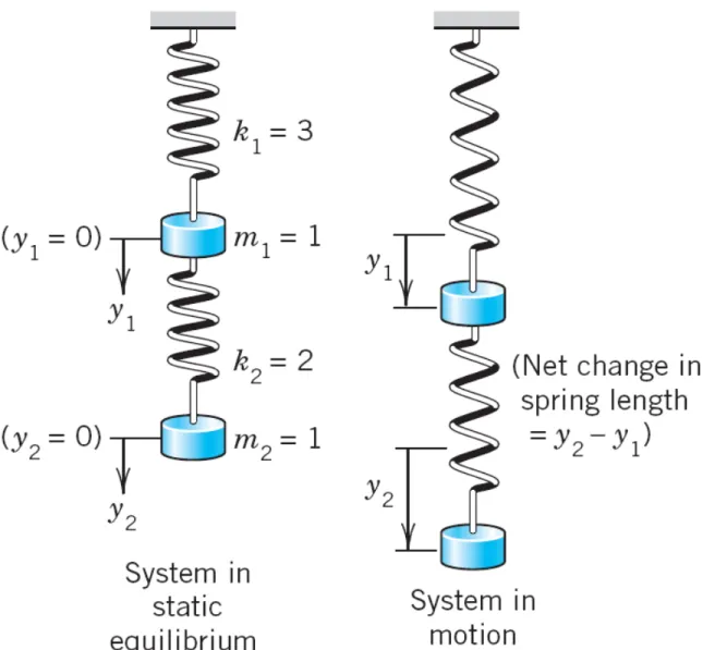 Fig. 159.    Masses on springs in Example 4