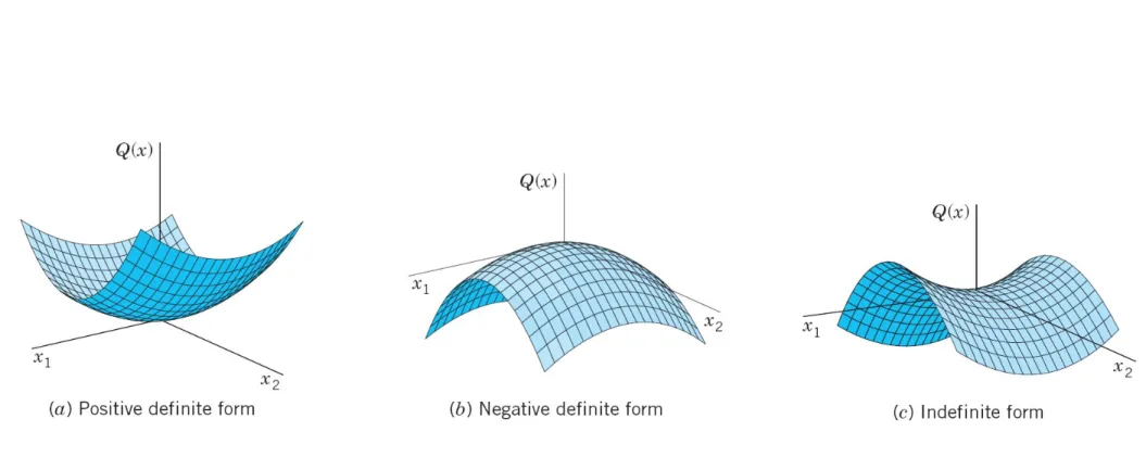 Fig. 160. Quadratic forms in two variables