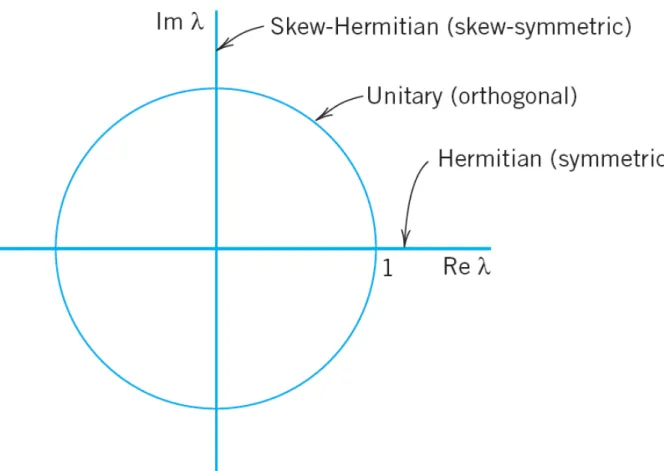 Fig. 161.   Location of the eigenvalues of Hermitian,