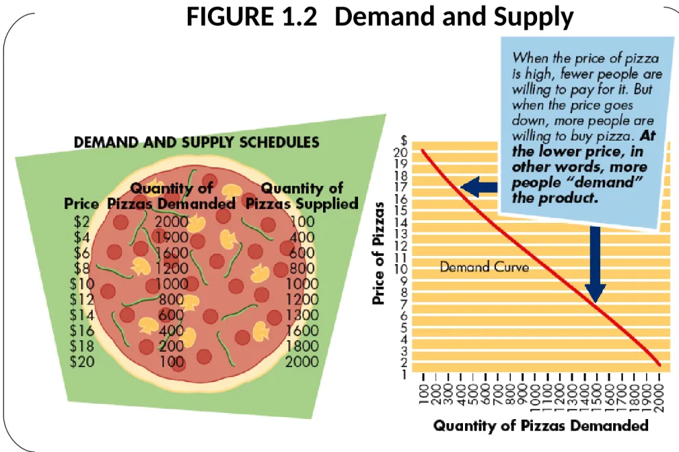 FIGURE 1.2 Demand and Supply