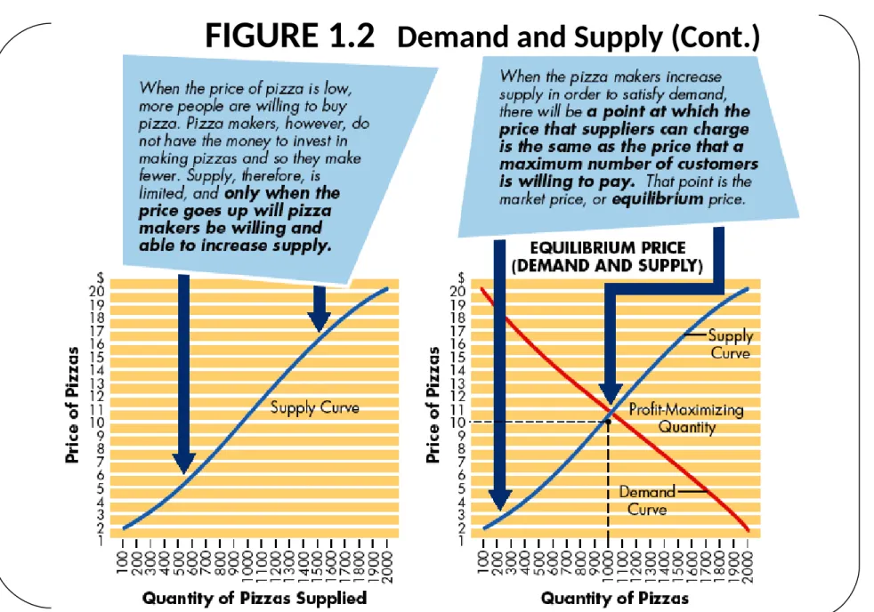 FIGURE 1.2 Demand and Supply (Cont.)